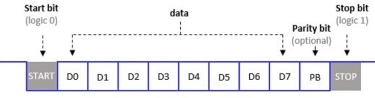 UART frame diagram